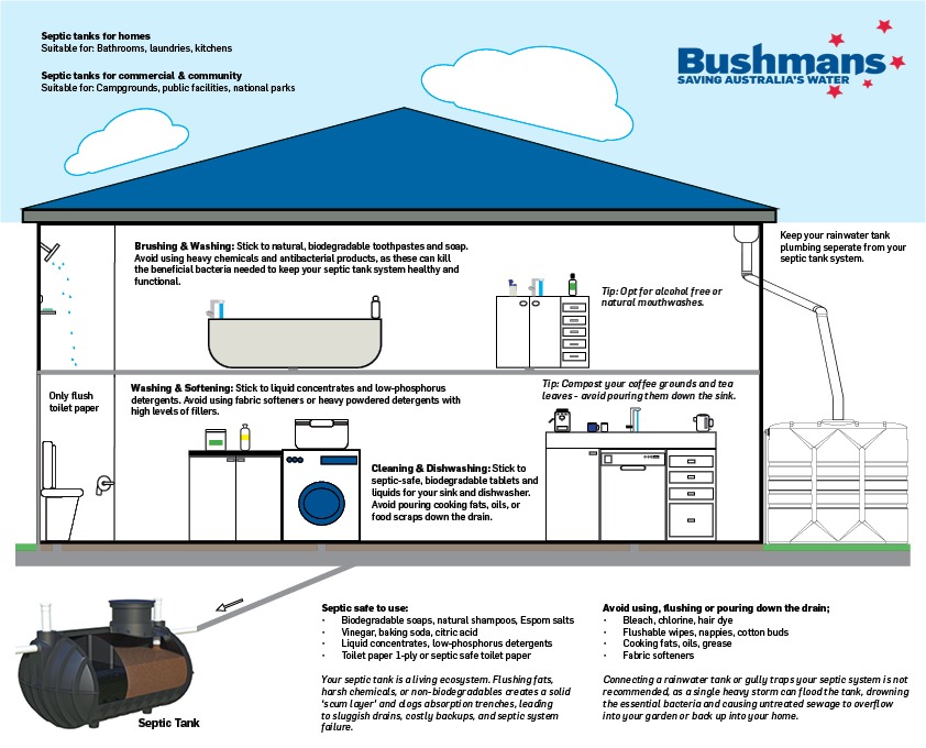 Septic Tank Uses Infographic